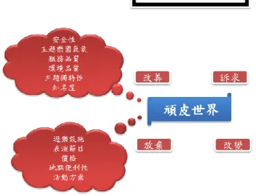 圖 4-13  主題樂園定位之策略涵義-落後群 