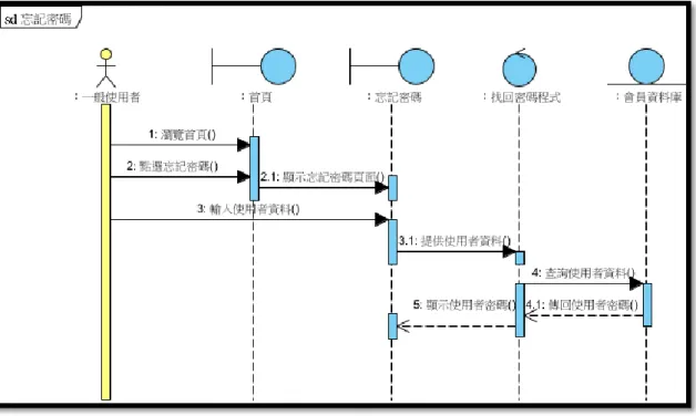 圖  4 - 4 循序圖-忘記密碼 