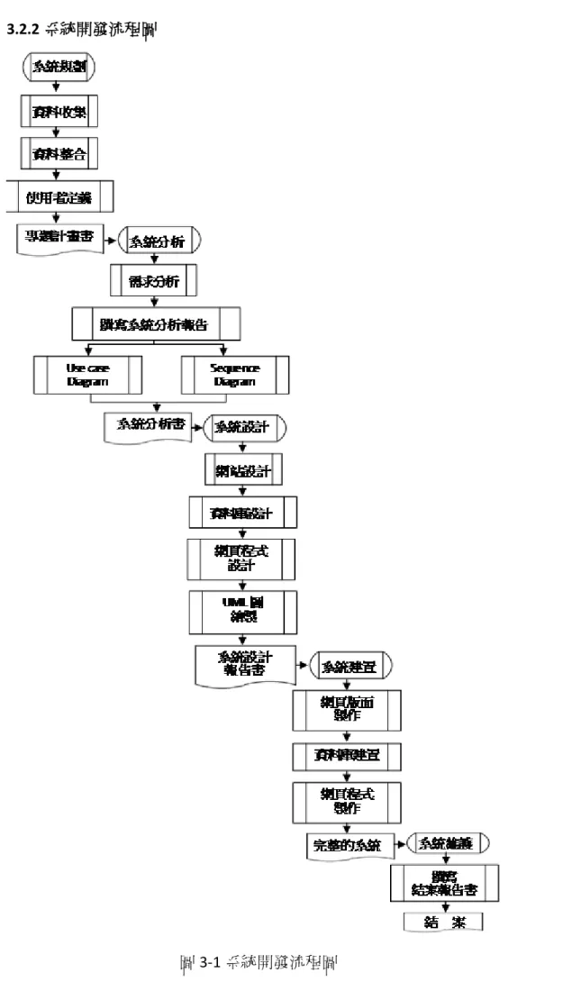圖 3-1 系統開發流程圖 
