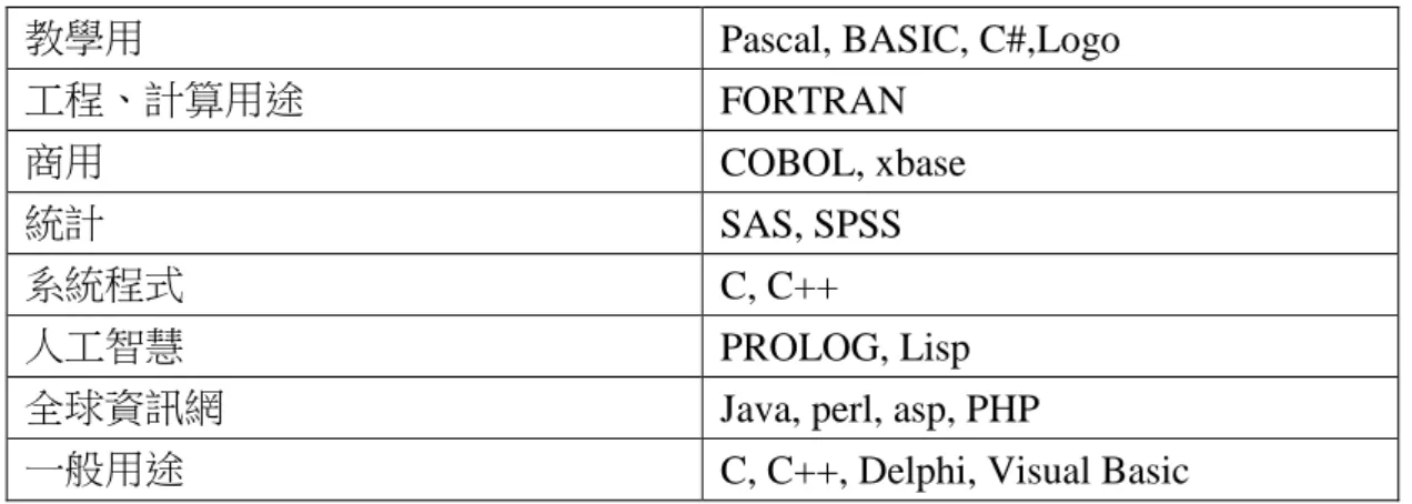 表  4 高階程式語言的種類與用途 