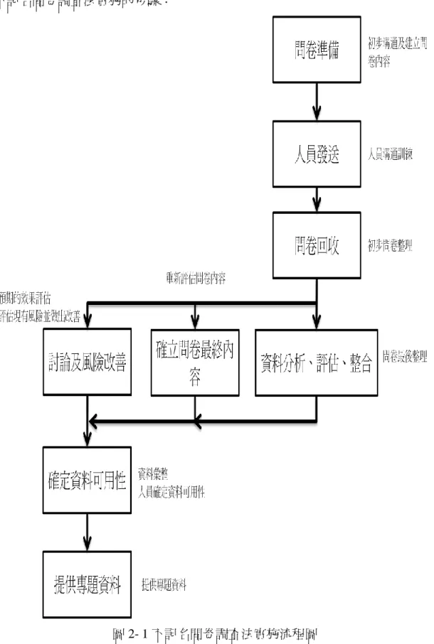 圖 2- 1 不記名問卷調查法實施流程圖 