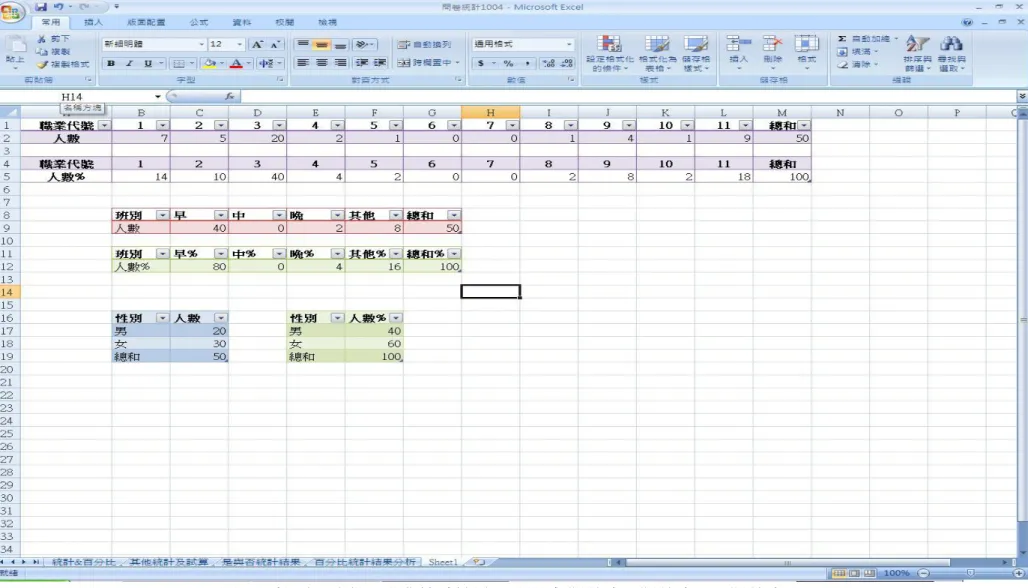 圖 4- 3 性別、時段、職業統計結果百分比(如附件十、附件十一、附件十二)