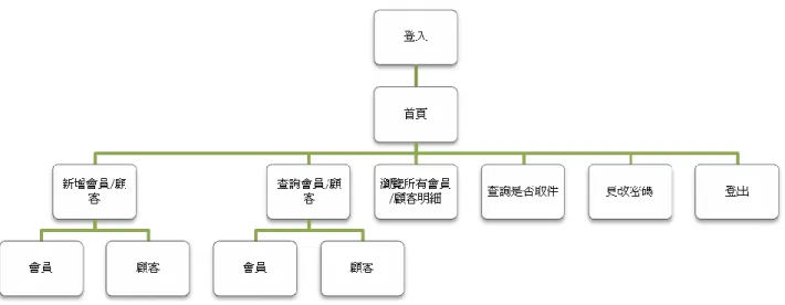 圖 3-1 架構圖 