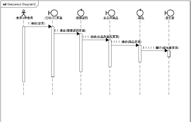 圖 4-14 循序圖(益生菌)