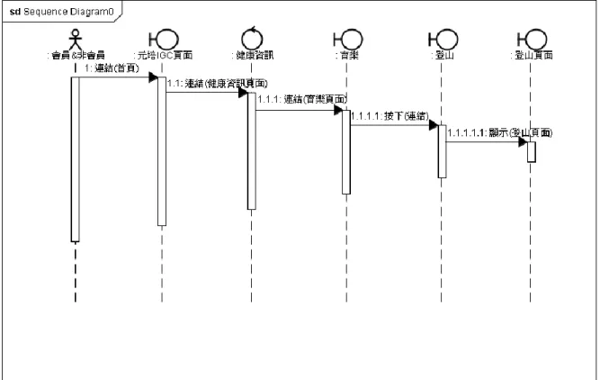 圖 4-18 循序圖(登山)
