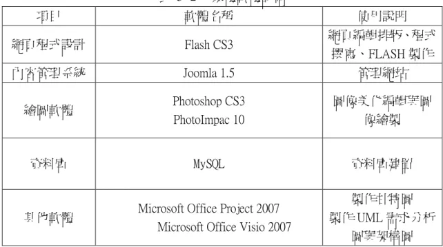 表  3- 2 多媒體軟體設備  項目  軟體名稱  使用說明  網頁程式設計  Flash CS3  網頁編輯排版、程式 撰寫、FLASH 製作  內容管理系統  Joomla 1.5  管理網站  繪圖軟體  Photoshop CS3  PhotoImpac 10  圖像美化編輯與圖像繪製  資料庫  MySQL  資料庫建置 
