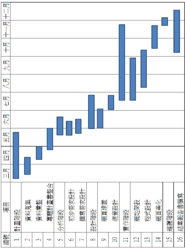 圖  3- 6 專題時程圖 