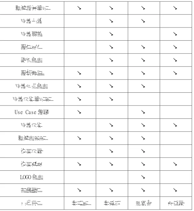 表  3- 3 組員分工表  撰 寫 結 案 報 告       系 統 上 線     系 統 測 試     網 頁 美 化      程 式 設 計      網 站 建 置       系 統 介 面 設 計      系 統 分 析 報 告 書     Use Case 繪 製     系 統 分 析      撰 寫 計 畫 書      資 料 分 類     資 料 蒐 集       LOGO 設 計    討 論