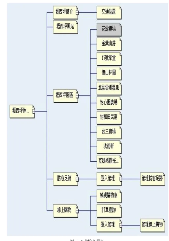 圖  三-1  網頁架構圖 