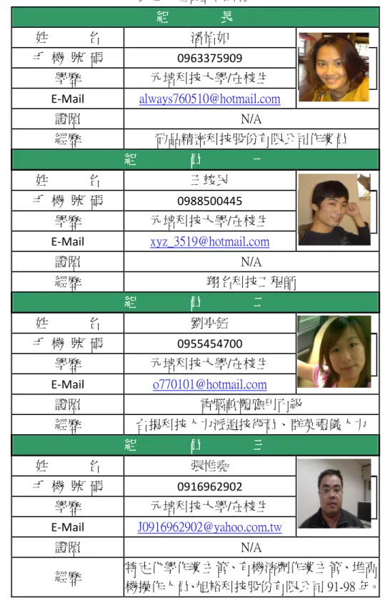 表  三-4  組員基本資料表  組        長  姓      名  潘怡如  手  機  號  碼  0963375909      學歷  元培科技大學/在校生  E-Mail  always760510@hotmail.com  證照  N/A  經歷  矽品精密科技股份更限公司作業員  組        員        一  姓      名  王竣民  手  機  號  碼  0988500445  學歷  元培科技大學/在校生  E-Mail  xyz_3519@hotmail.com