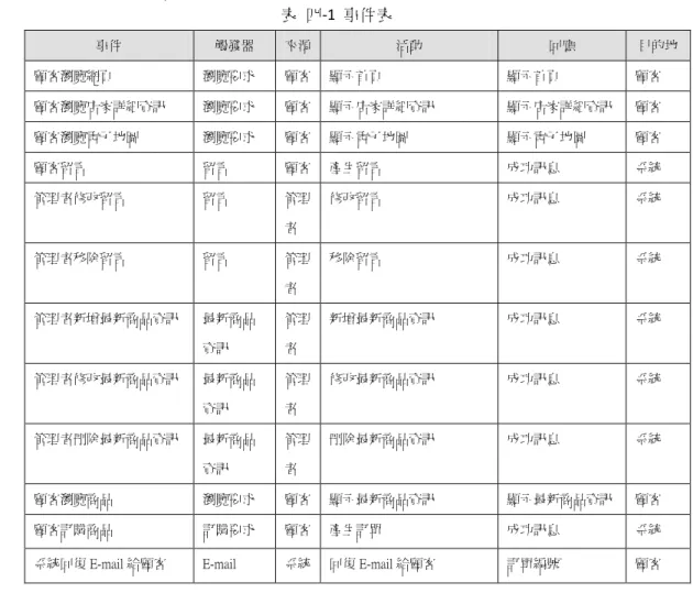 表  四-2  詞彙表 