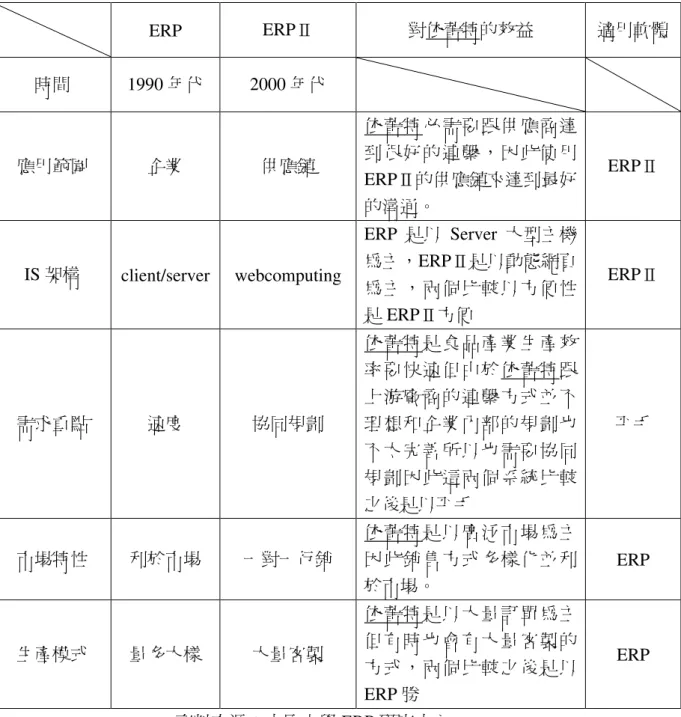 表 2-5ERP&amp;ERPII 比較表  ERP  ERPⅡ  對依蕾特的效益  適用軟體  時間  1990 年代  2000 年代  應用範圍  企業  供應鏈  依蕾特必需要跟供應商達到很好的連繫，因此使用 ERPⅡ的供應鏈來達到最好 的溝通。  ERPⅡ  IS 架構  client/server  webcomputing  ERP 是以 Server 大型主機為主，ERPⅡ是以動態網頁 為主，兩個比較以方便性 是 ERPⅡ方便  ERPⅡ  需求重點  速度  協同規劃  依蕾特是食品產業
