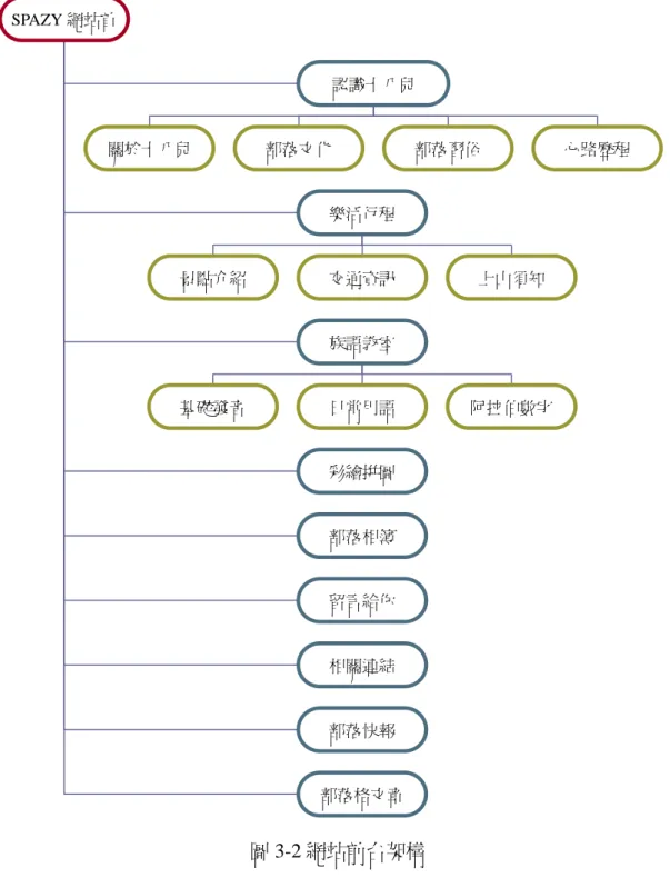 圖 3-2 網站前台架構 SPAZY 網站首認識十八兒 樂活行程 相關連結 留言給你 彩繪拼圖 族語教室 關於十八兒 部落文化 景點介紹 交通資訊  心路歷程 上山須知 部落格文章部落相簿 部落快報 部落習俗 基礎發音 日常用語 阿拉伯數字 