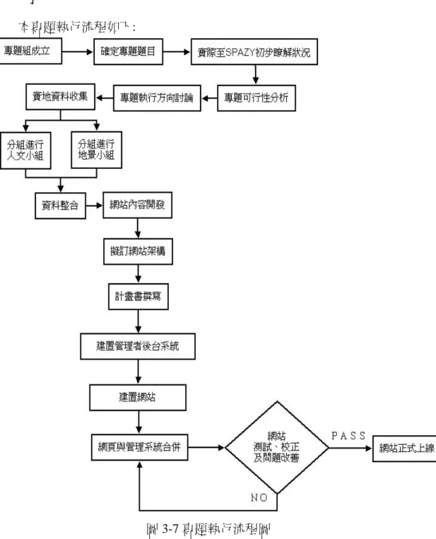 圖 3-7 專題執行流程圖 