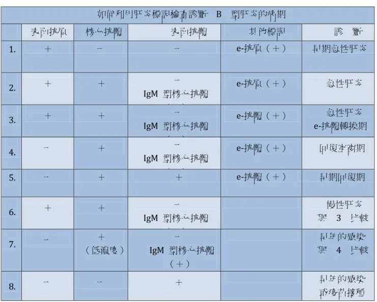 表  2-4    如何利用肝炎標記檢查診斷    B    型肝炎的病期  如何利用肝炎標記檢查診斷    B    型肝炎的病期  表面抗原  核心抗體  表面抗體  其他標記  診    斷  1