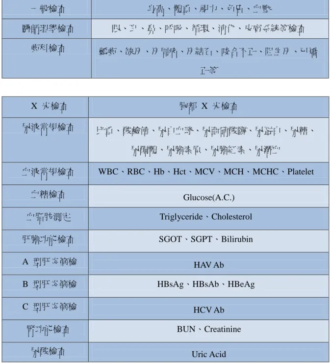 表  2-5  健康檢查項目表  一般檢查  身高、體重、視力、色盲、血壓  醫師理學檢查  眼、耳、鼻、呼吸、循環、消化、皮膚系統等檢查  齒科檢查  齲齒、缺牙、牙周病、牙結石、咬合不正、阻生牙、已矯  正等  X  光檢查  胸部  X  光檢查  尿液常規檢查  比重、酸鹼值、尿白血球、尿亞硝酸鹽、尿蛋白、尿糖、  尿酮體、尿膽素原、尿膽紅素、尿潛血  血液常規檢查  WBC、RBC、Hb、Hct、MCV、MCH、MCHC、Platelet  血糖檢查  Glucose(A.C.)  血脂肪測定  
