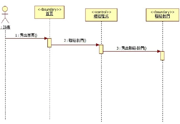 圖  4-5  訪客列表-聯絡我們 