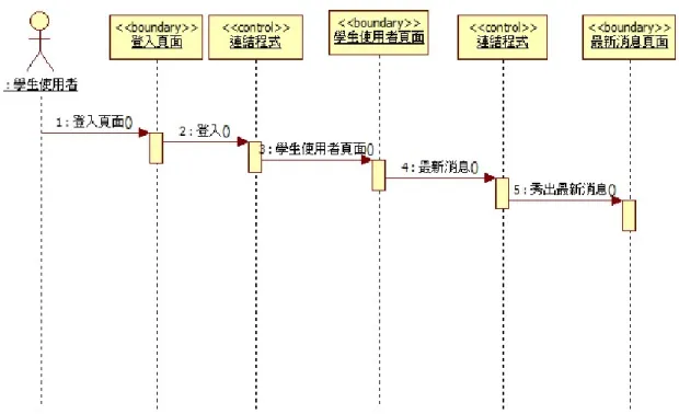 圖  4-6 學生使用者列表-最新消息 