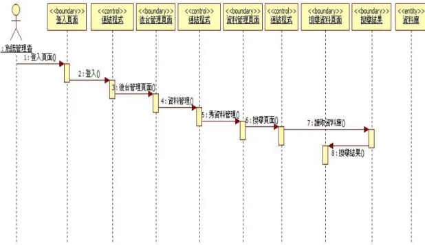 圖  4-9 系統管理者列表-查詢資料管理 