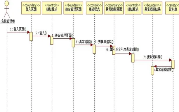 圖  4-11系統管理者列表-異常追蹤 