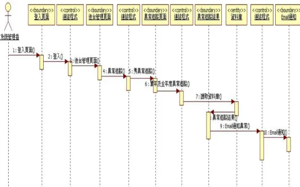 圖  4-12系統管理者-異常追蹤-Email  名單通知 