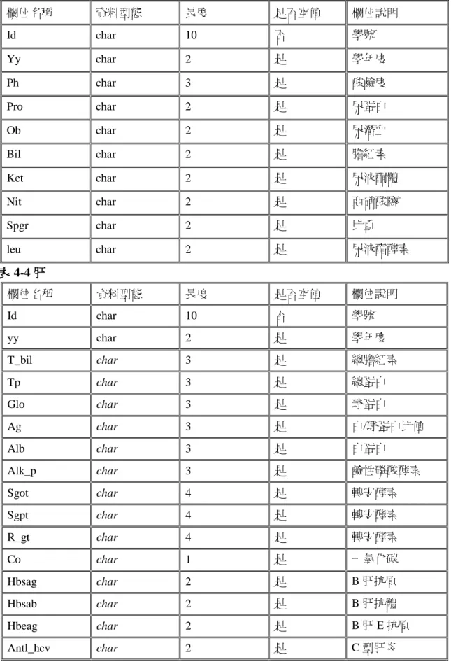 表 4-3 尿液  欄位名稱  資料型態  長度  是否空值  欄位說明  Id  char  10  否  學號  Yy  char  2  是  學年度  Ph  char  3  是  酸鹼度  Pro  char  2  是  尿蛋白  Ob  char  2  是  尿潛血  Bil  char  2  是  膽紅素  Ket  char  2  是  尿液酮體  Nit  char  2  是  亞硝酸鹽  Spgr  char  2  是  比重  leu  char  2  是  尿液酯酵素