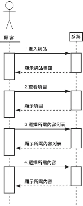 圖 4-3  一九衛生服務網 UML 系統循序圖 