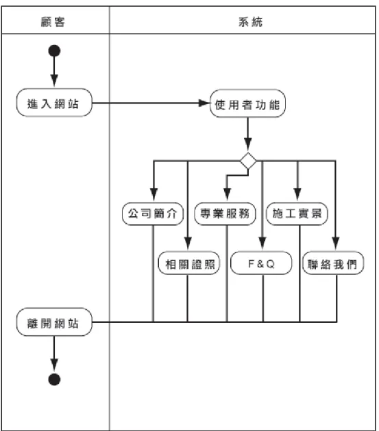 圖 4-4  一九衛生服務網 UML 活動圖 