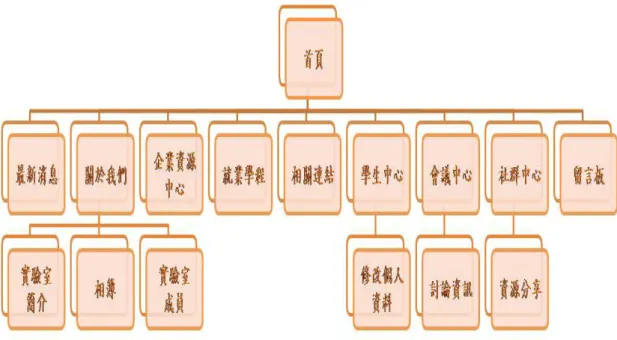 圖 3-3 系統藍圖-管理者 