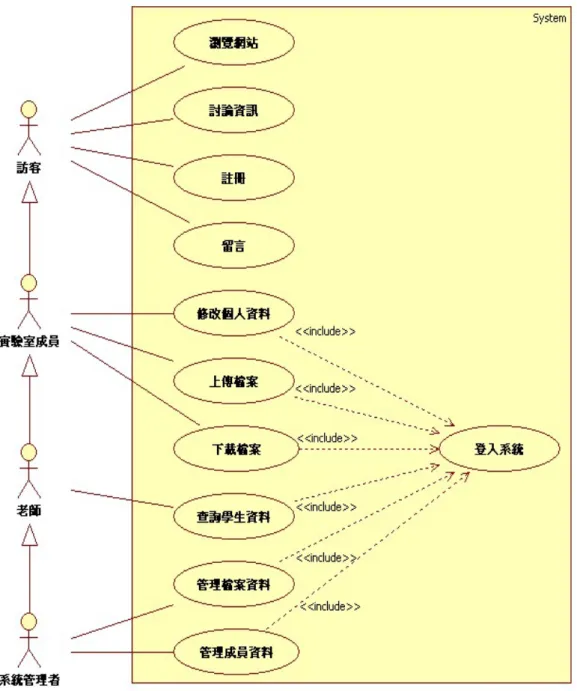 圖 4-1 Use Case 圖