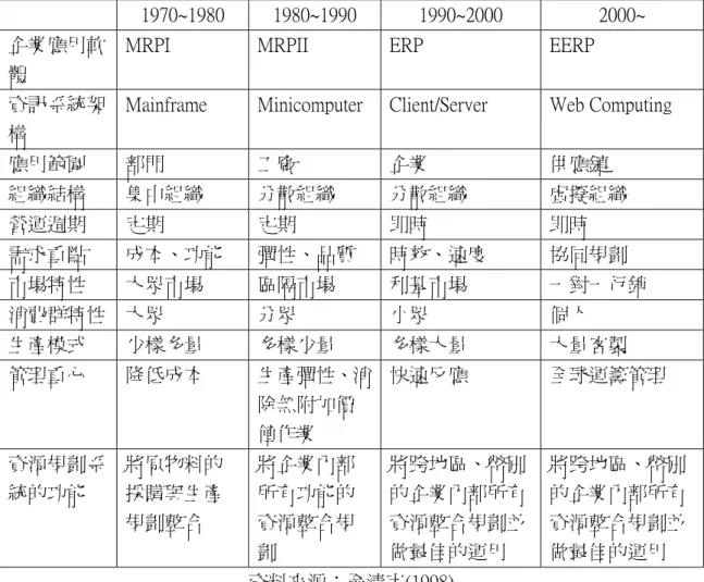 表  12-1 ERP 系統的演進 