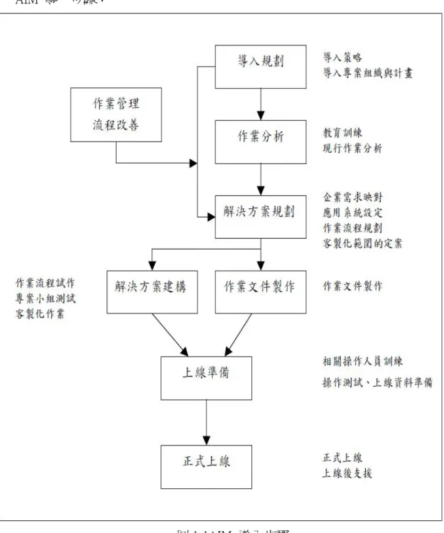 圖 1-1AIM  導入步驟                  圖片來源：吳振聲(1999) 