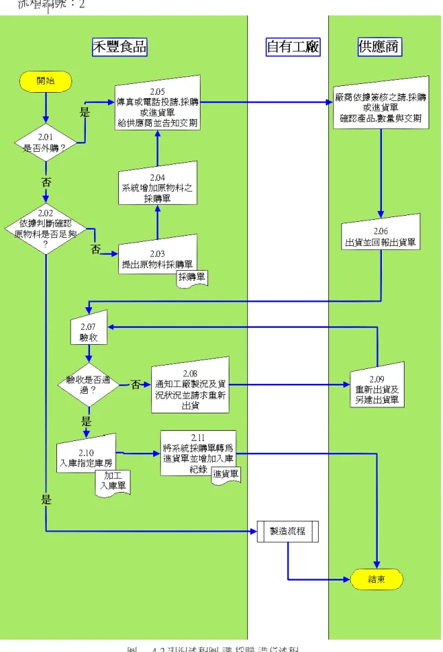 圖  124-2 現況流程圖-請.採購.進貨流程 
