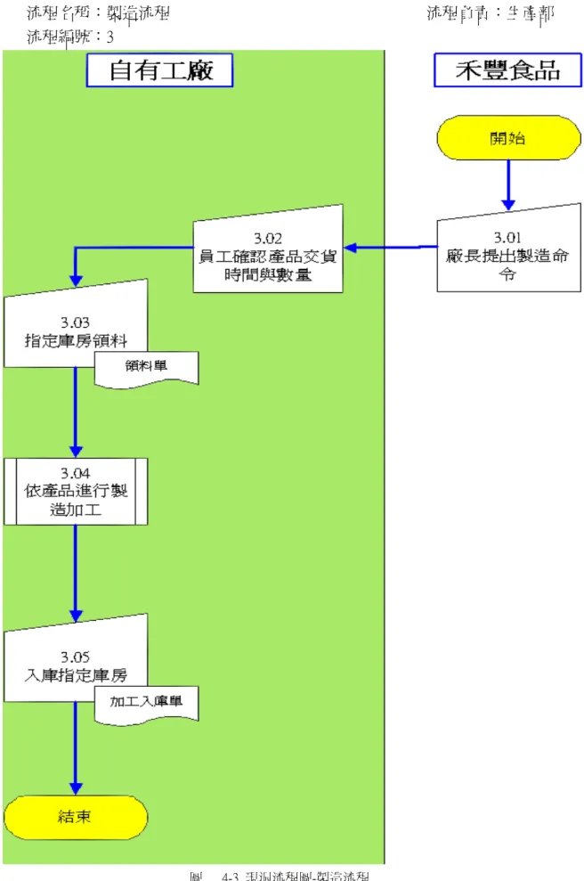 圖 13 4-3  現況流程圖-製造流程 