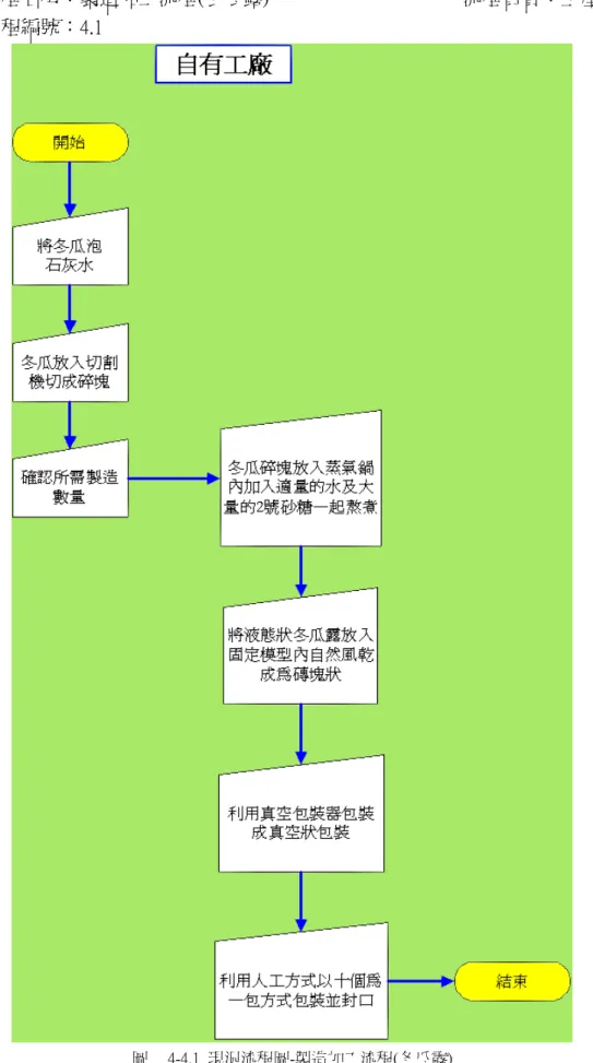 圖 144-4.1  現況流程圖-製造加工流程(冬瓜露) 