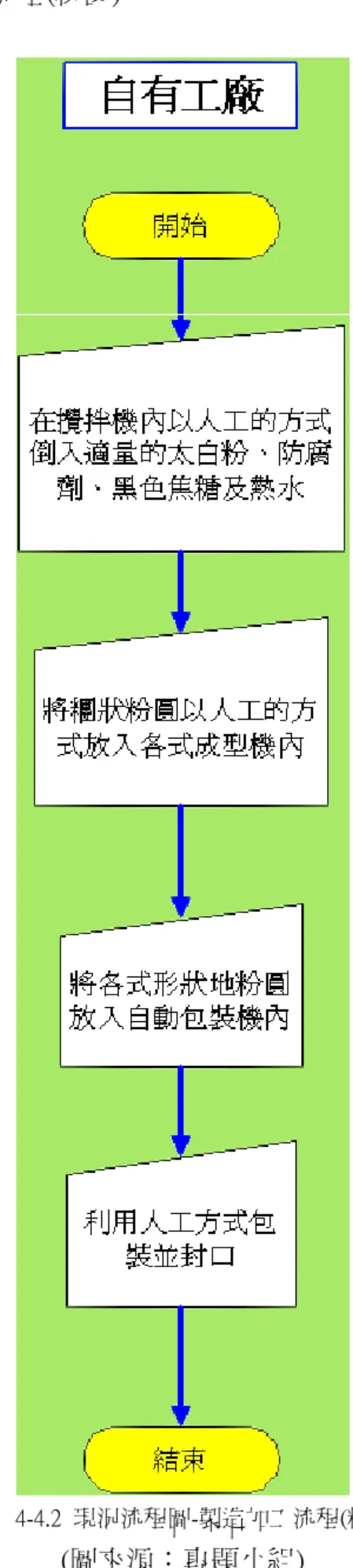 圖 154-4.2  現況流程圖-製造加工流程(粉圓) 