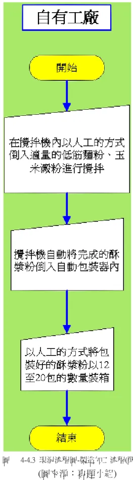 圖  164-4.3  現況流程圖-製造加工流程(酥漿粉) 