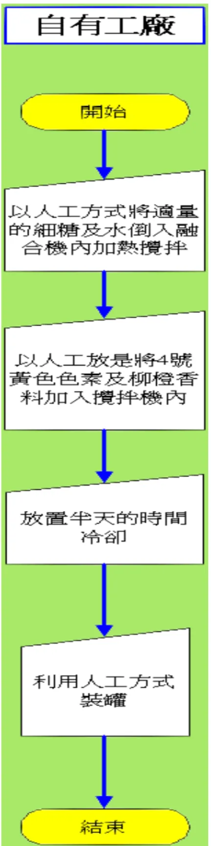 圖 174-4.4  現況流程圖-製造加工流程(柳橙汁) 