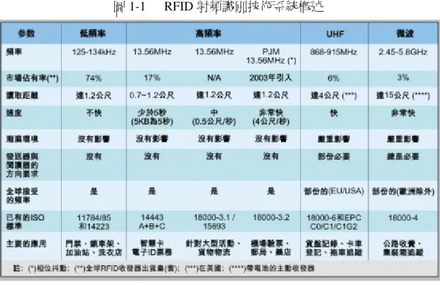 圖 1-1 RFID 射頻識別技術系統概述  圖 1-2  RFID 射頻識別技術比較  基本系統架構:  z  讀取器：  負責讀/寫電子標籤上的資料。  z  電子標籤/卡：  分為被動與主動兩種，主要負責除存被識別物的相關資如品號, 品 名, 規格等等。  z  電腦：  負責系統平台的操作。  RFID 可以比以往條碼提供更多的資訊內容，取代了傳統人工檢閱條碼的 工作，使得供應鏈管理總成本降低。  2