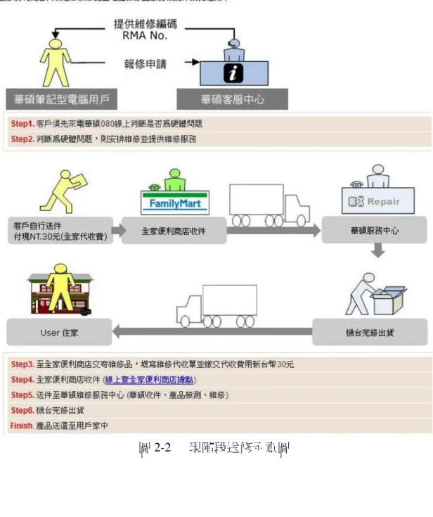 圖 2-2  現階段送修示意圖 