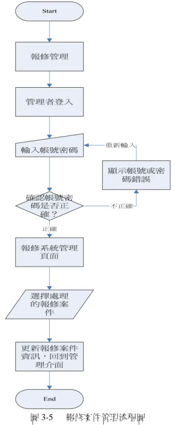 圖 3-5  報修案件管理流程圖 