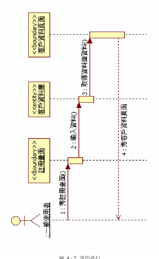 圖  4 - 2  註冊會員 