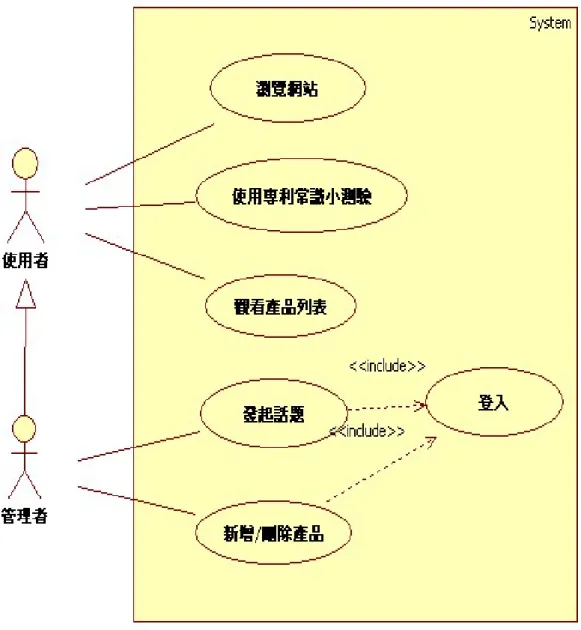 圖 4-1 使用案例圖 