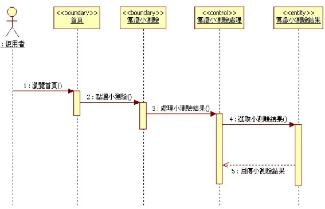 圖 4-3 使用者之 常識小測驗 瀏覽循序圖