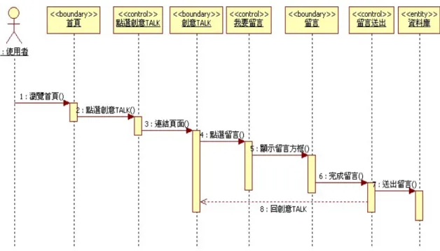 圖 4-5 使用者之創意 TALK 瀏覽循序圖 