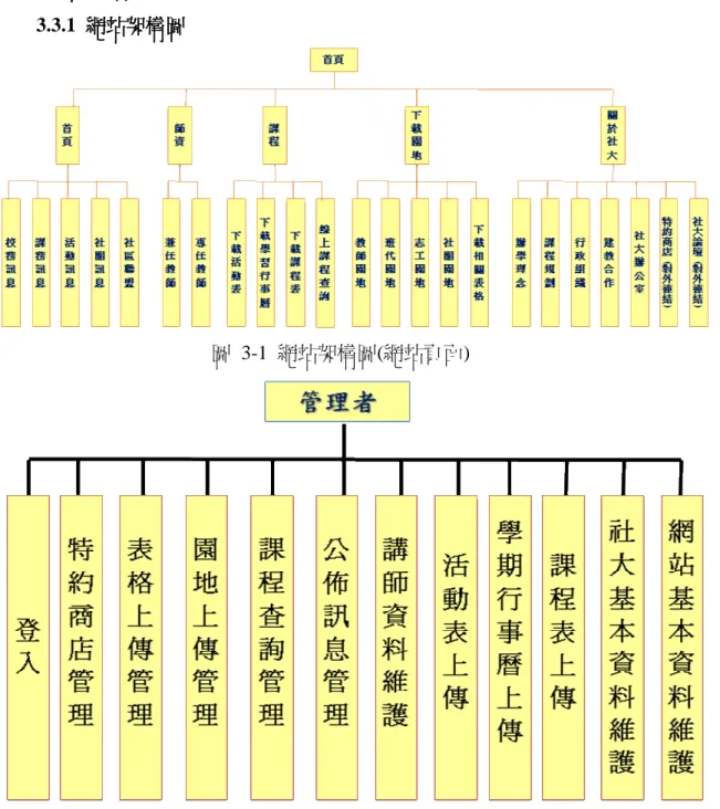 圖  3-1  網站架構圖(網站頁面) 