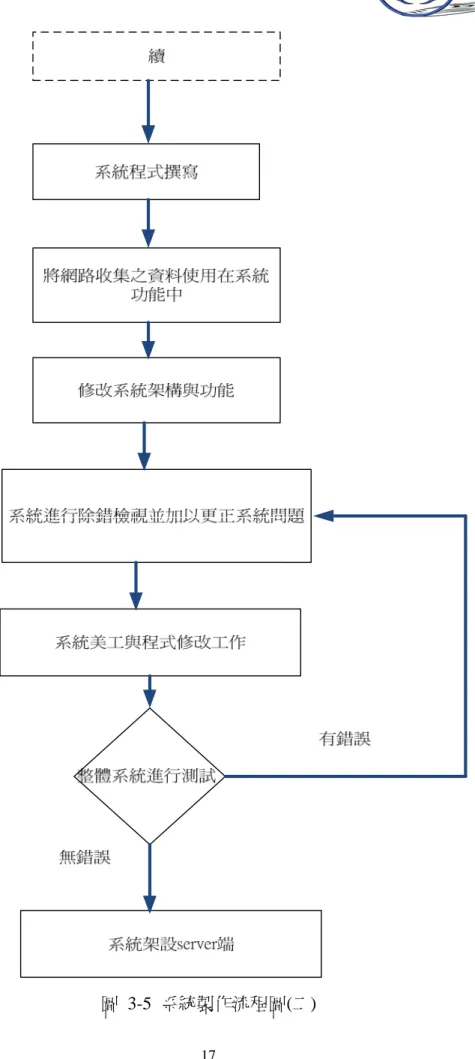 圖  3-5  系統製作流程圖(二) 