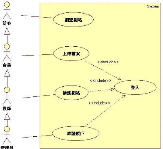 圖  4-7  使用案例圖 