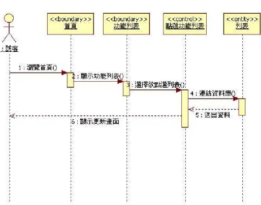 圖  4-9  循序圖-瀏覽網站 