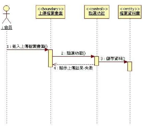 圖  4-11  循序圖-上傳檔案失敗 